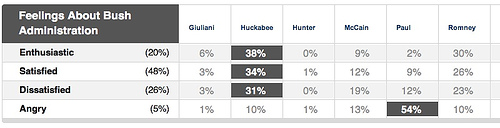 Ron Paul in GOP Exit Poll