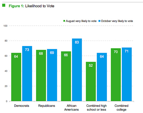 Likelihood to vote