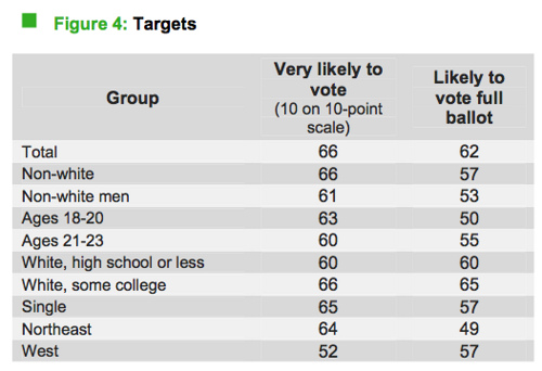Targets