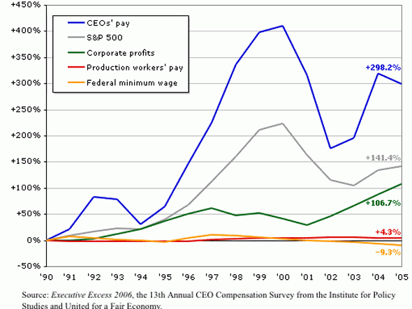 Illustrating Inequality in the United States