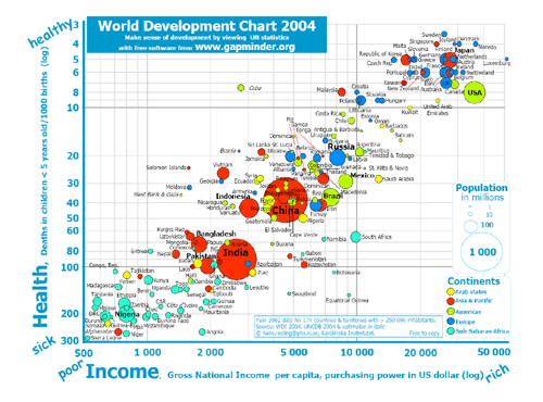Nations of the world graphed by health and wealth levels