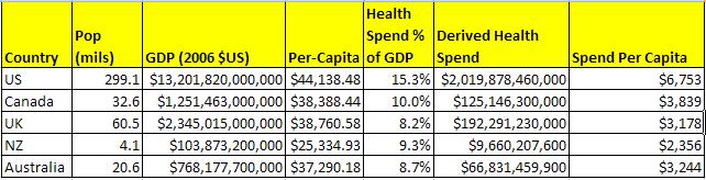 health spending, GDP, population for several countries in 2006