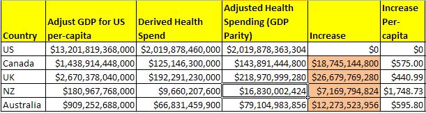 Adjustment scenario 1, if other nations were as rich as the US