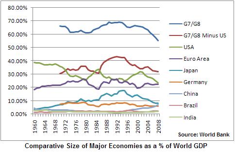 figure 1, the big bruiser economies