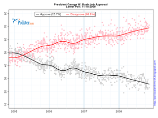 Bush approval showing sharp increase in disapproval after Q1 2005