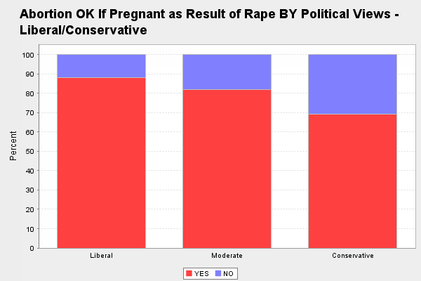 Chart of opinion on abortion